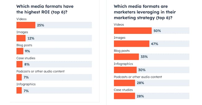 Media formats with highest ROI - HubSpot