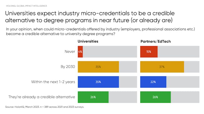 Credibility of microcredentials