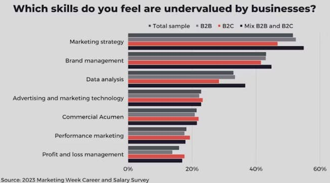 Most undervalued skills