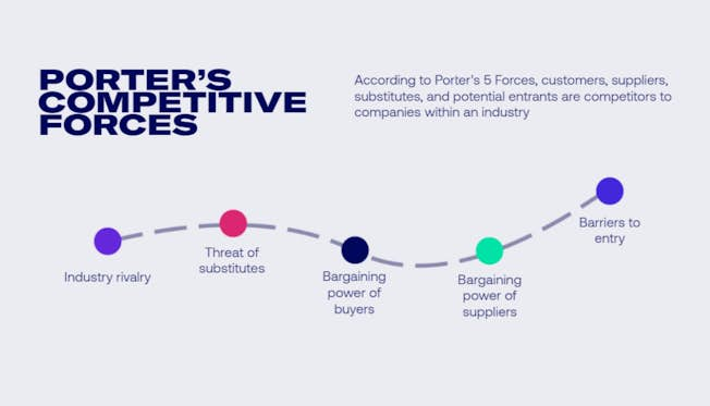 Graph depicting Porter's Competitive Forces