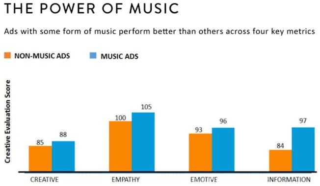 Advertisements featuring music generally outperform those without across various metrics like creativity, empathy, emotional appeal, and informational content