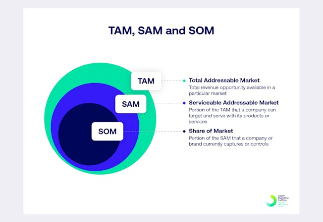 Diagram showcasing TAM, SAM, SOM as concentric circles