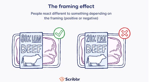 The Framing Effect