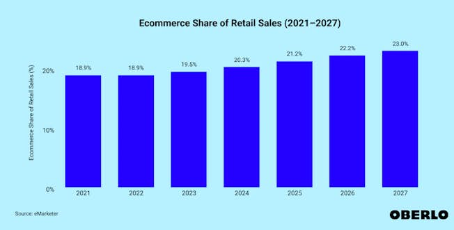 Ecommerce share of retail sales 2021-2027