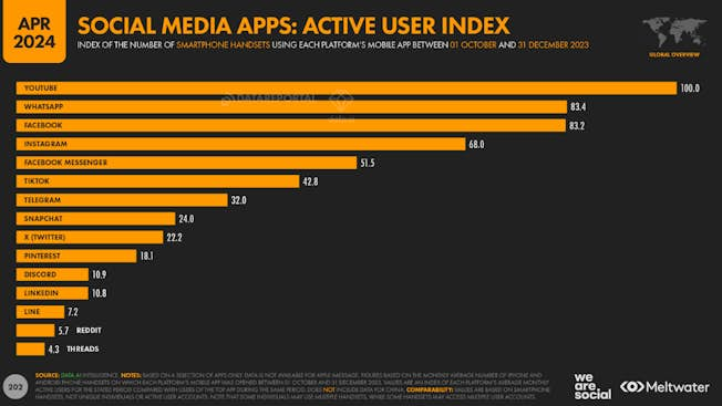 Which Social Media Platforms Should You Use for Your Business?