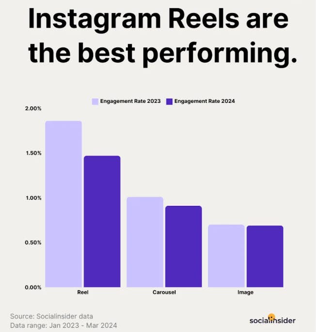 Instagram Reels are the best performing video format