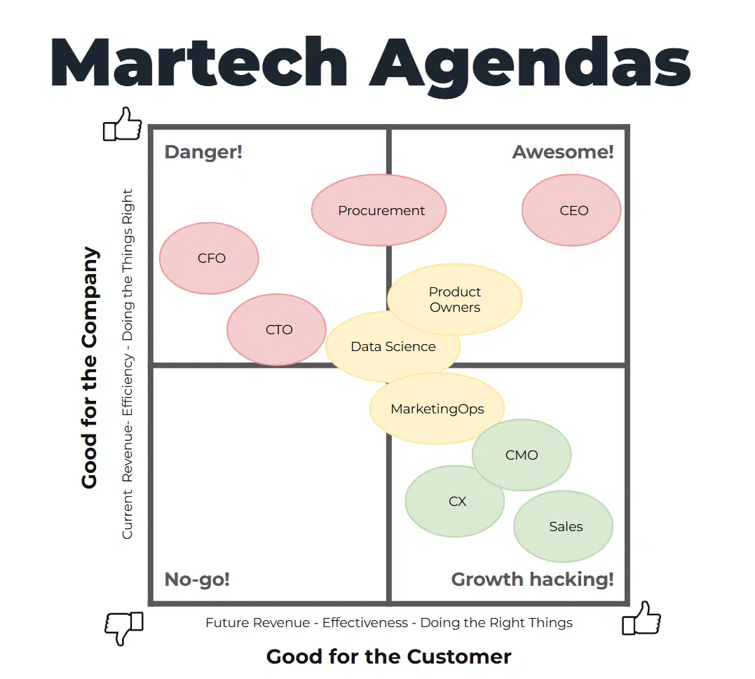 Martech agendas