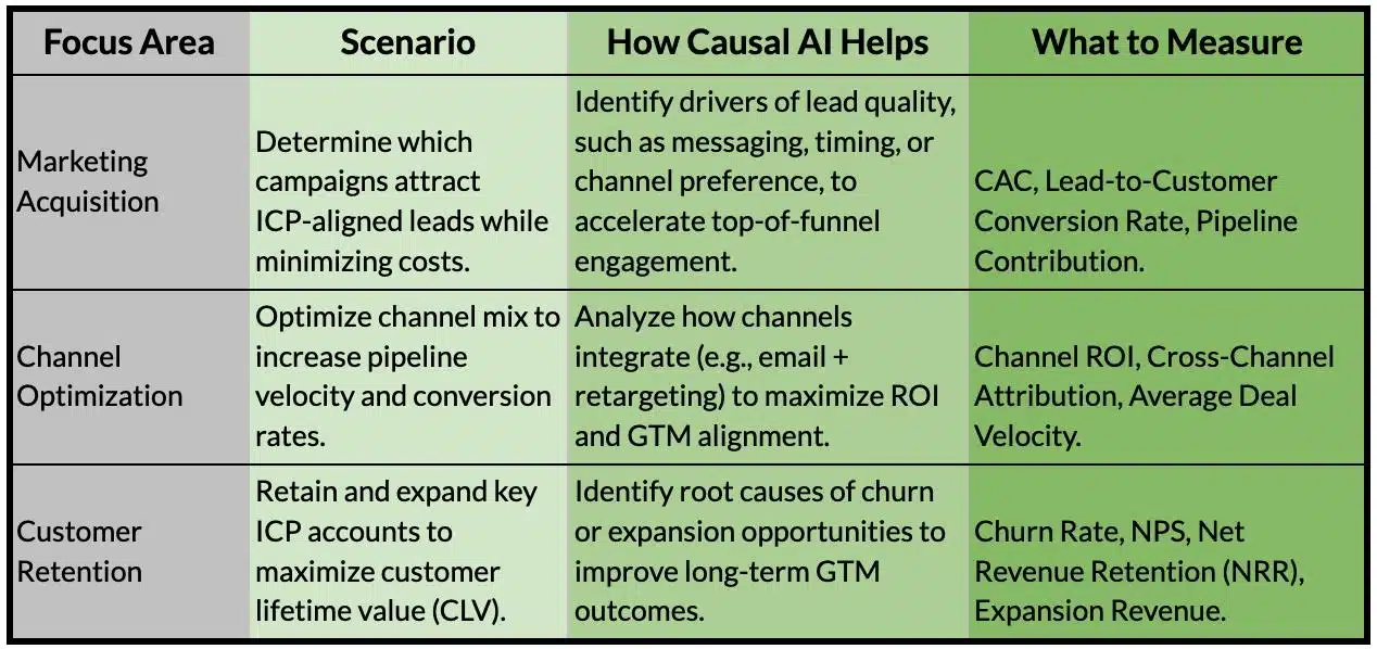 Applying Causal AI to Marketing Use Cases