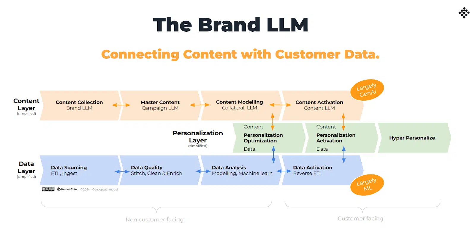 The Brand LLM - Connecting Content with Customer Data