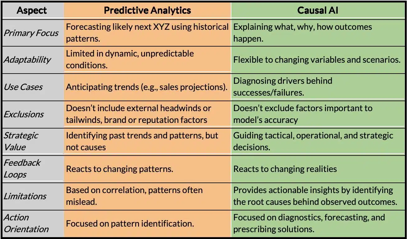 Understanding the distinction: Predictive Analytics vs. Causal AI