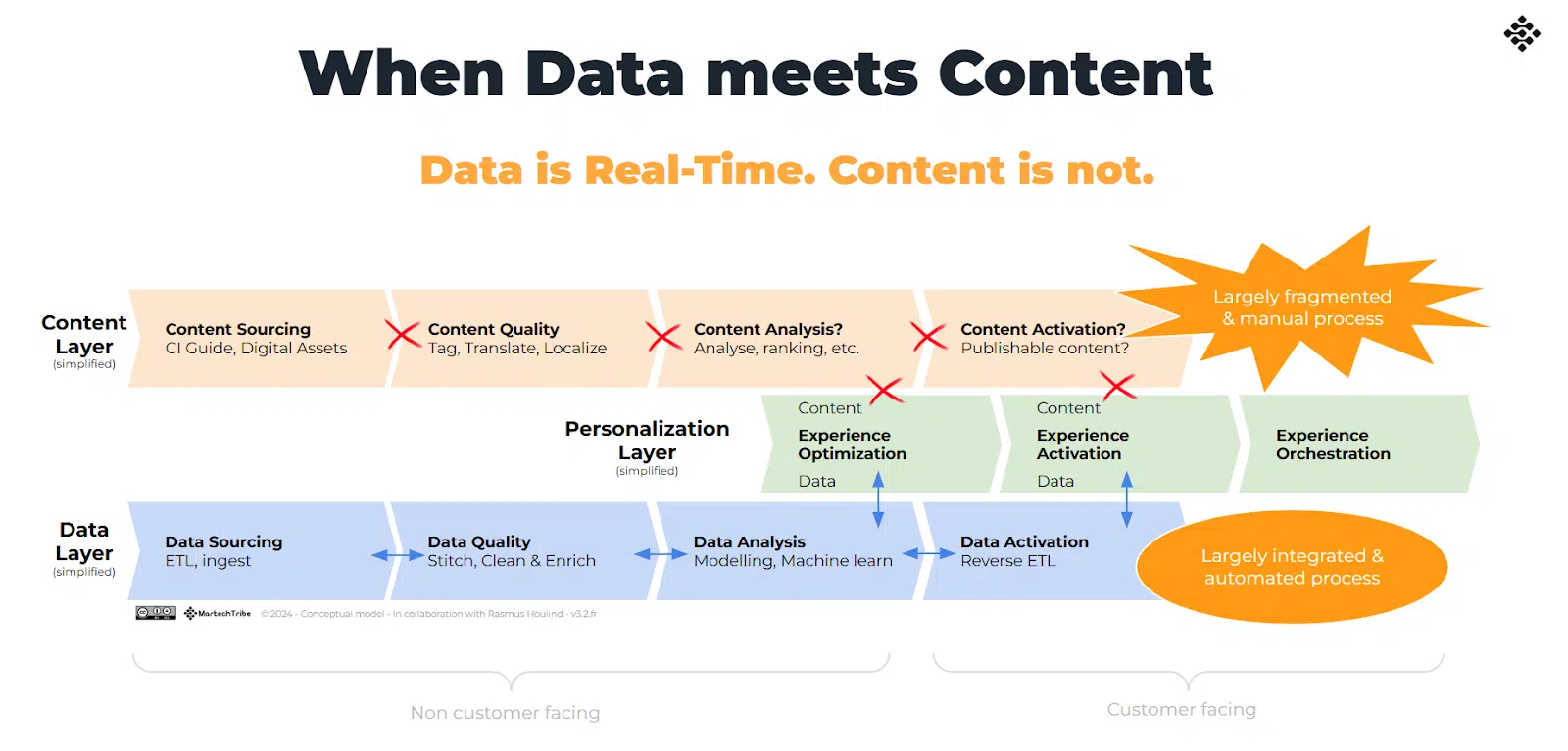 When Data Meets Content