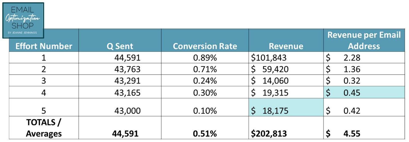 A table showcasing numerical data and revenues 

Description automatically generated