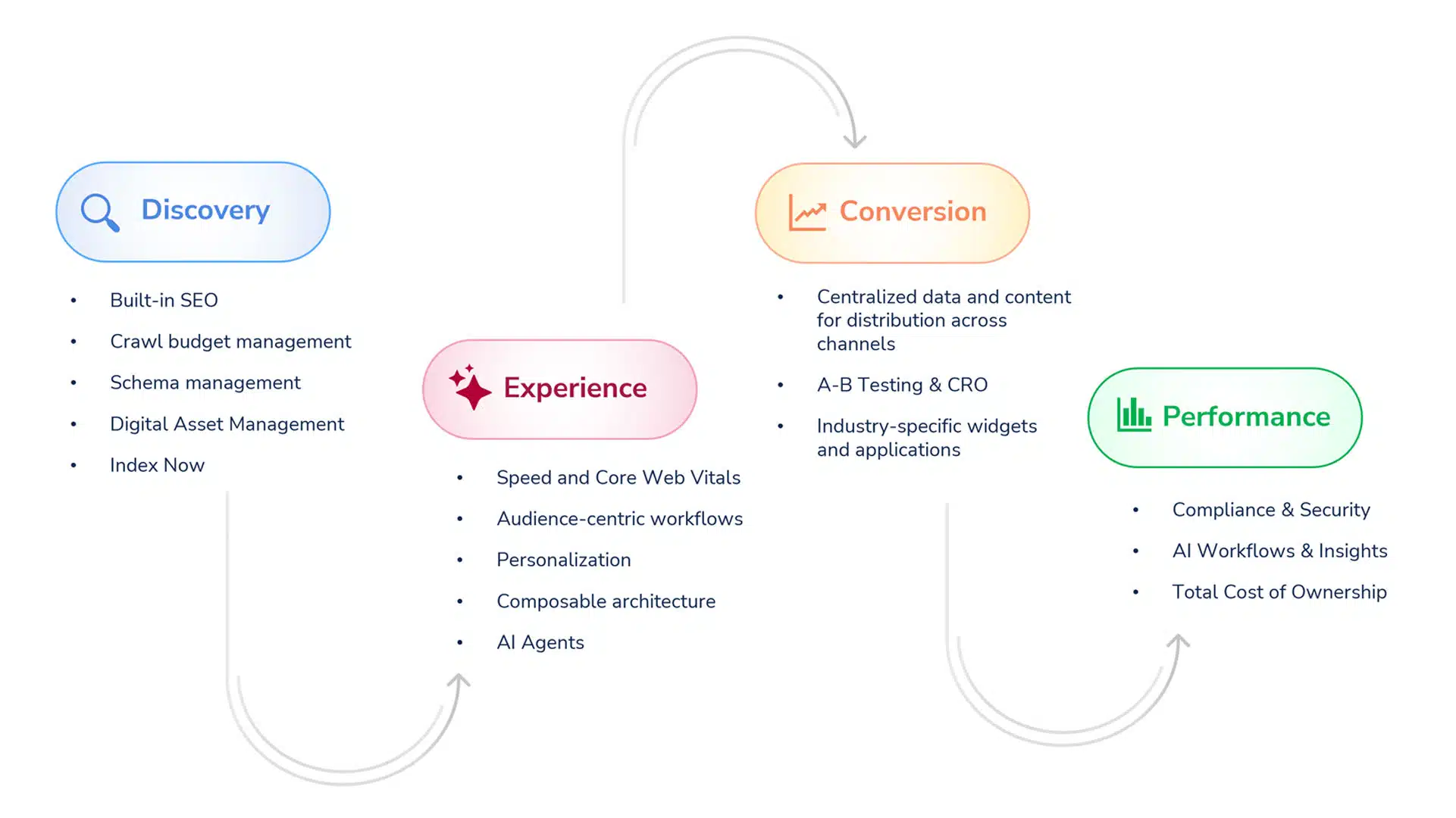 cms capabilities across customer journey